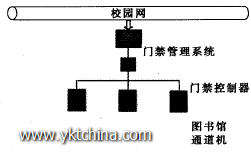 圖書館門禁硬件組成圖 