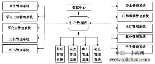 校園一卡通結(jié)構(gòu)關(guān)系圖