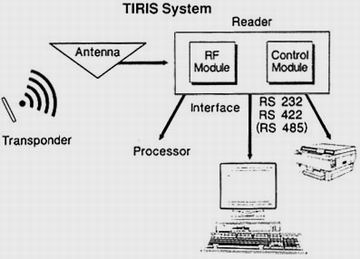 基本的TI-RFID系統(tǒng)由三部分構(gòu)成：感應器（TRANSPONDER），天線（ANTENNA）和射頻信號處理控制系統(tǒng)（READER）部分