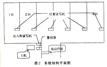 RFID系統(tǒng)結(jié)構(gòu)平面圖